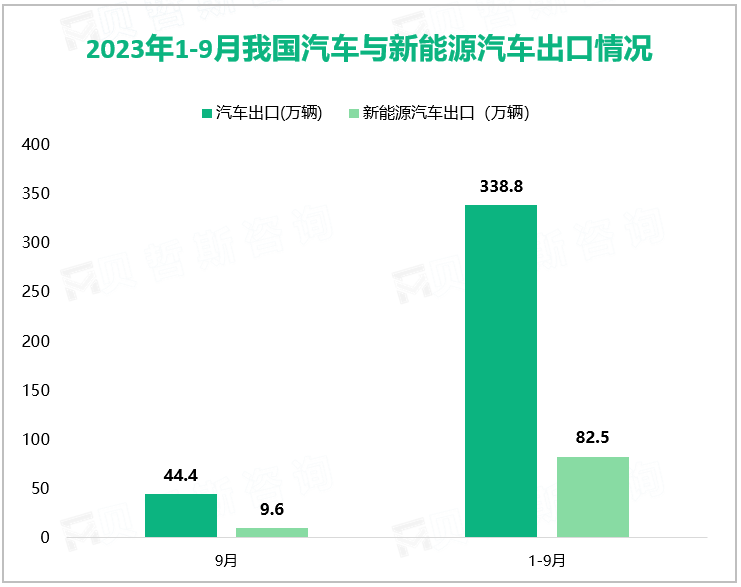 2023年1-9月我国汽车与新能源汽车出口情况