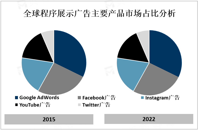 全球程序展示广告主要产品市场占比分析