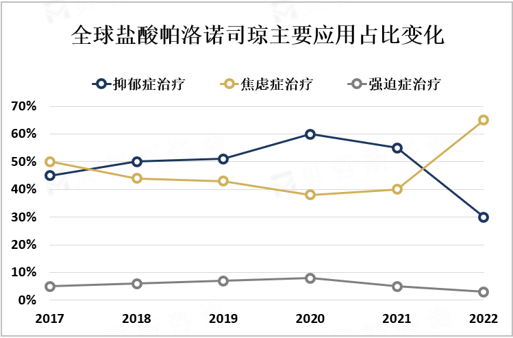 全球盐酸帕洛诺司琼主要应用占比变化