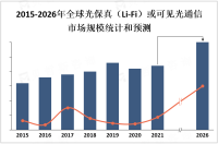 全球光保真（Li-Fi）或可见光通信市场概况、应用前景及监管政策分析[图]