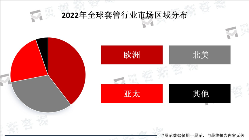 2022年全球套管行业市场区域分布