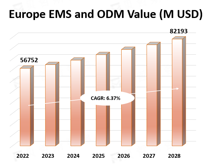 Europe EMS and ODM Value 