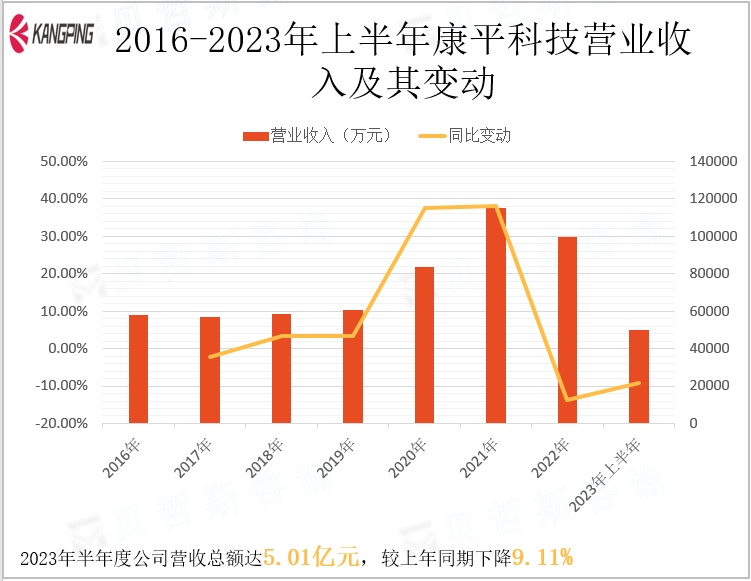 2016-2023年上半年康平科技营业收入及其变动