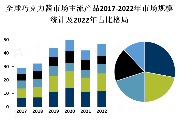 全球巧克力酱市场主流产品2017-2022年市场规模统计及2022年占比格局