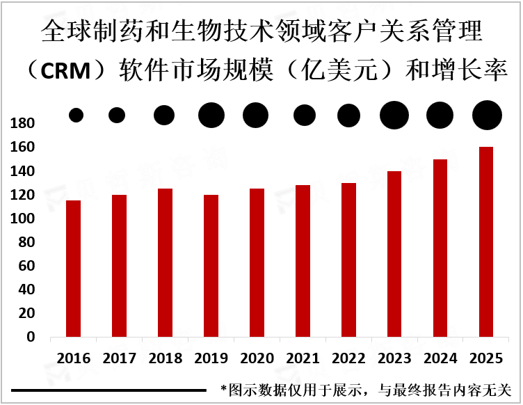 全球制药和生物技术领域客户关系管理（CRM）软件市场规模（亿美元）和增长率