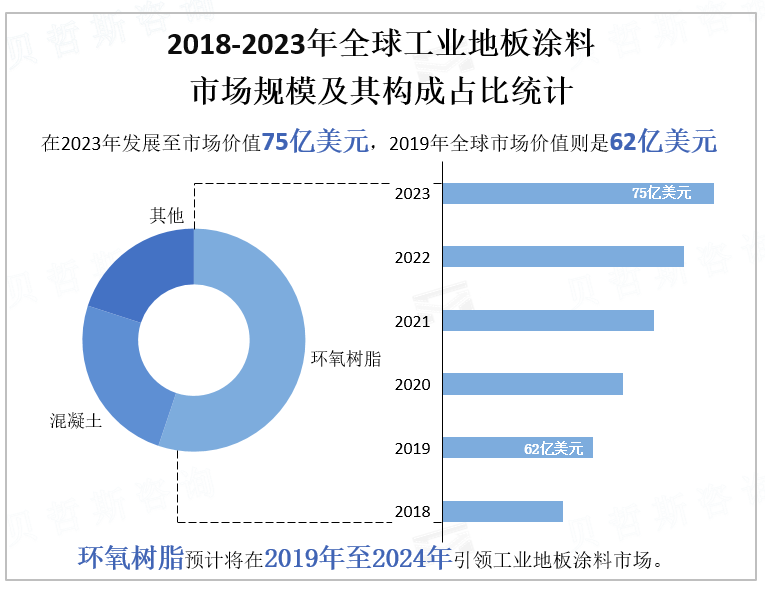  2018-2023年全球工业地板涂料市场规模及其构成占比统计