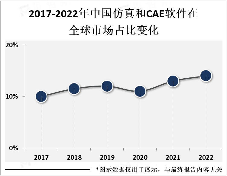 2017-2022年中国仿真和CAE软件在全球市场占比变化