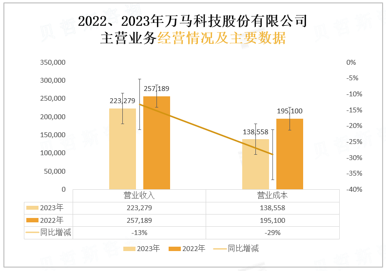 2022、2023年万马科技股份有限公司主营业务经营情况及主要数据