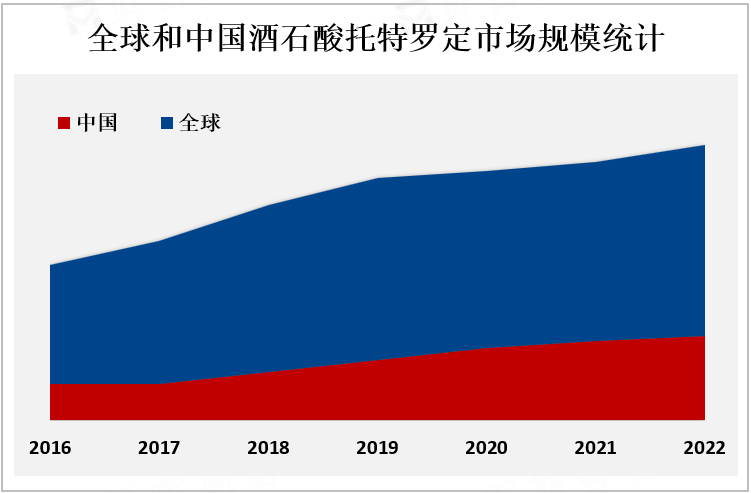 全球和中国酒石酸托特罗定市场规模统计