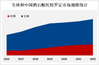 全球酒石酸托特罗定市场规模持续增长，预计在未来几年内将继续增长[图]