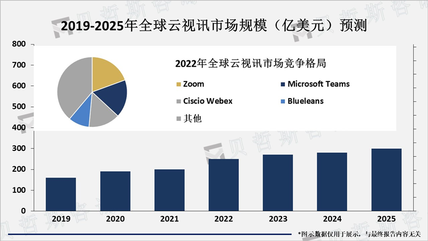 2019-2025年全球云视讯市场规模（亿美元）预测