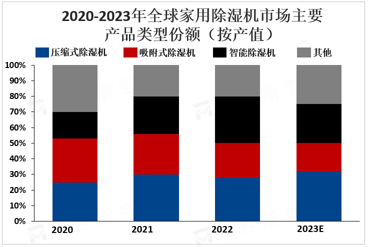 2020-2023年全球家用除湿机市场主要产品类型份额（按产值）