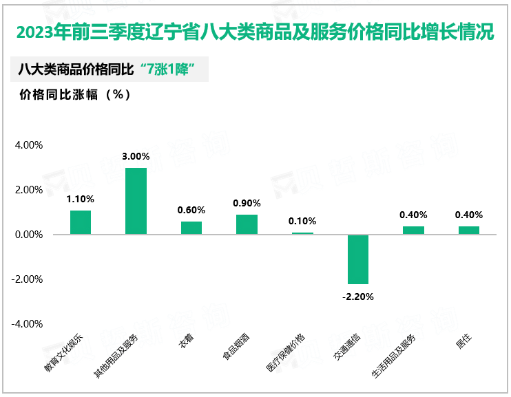 2023年前三季度辽宁省八大类商品及服务价格同比增长情况
