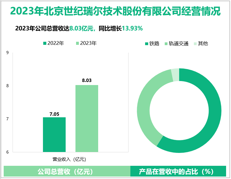 2023年北京世纪瑞尔技术股份有限公司经营情况