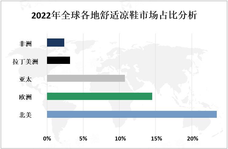 2022年全球各地舒适凉鞋市场占比分析