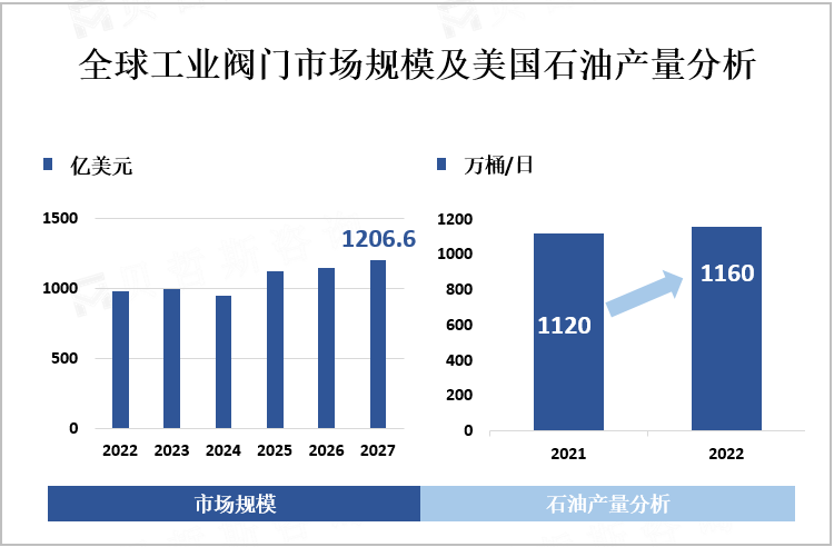 全球工业阀门市场规模及美国石油产量分析