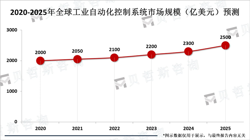 2020-2025年全球工业自动化控制系统市场规模（亿美元）预测