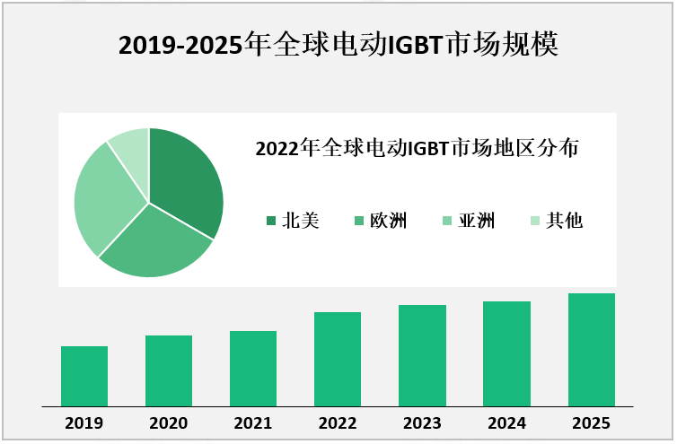 2019-2025年全球电动IGBT市场规模