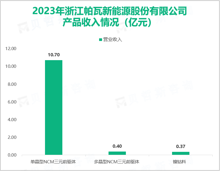 2023年浙江帕瓦新能源股份有限公司产品收入情况（亿元）