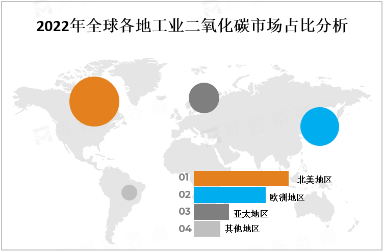 2022年全球各地工业二氧化碳市场占比分析