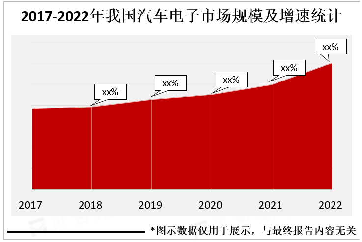 2017-2022年我国汽车电子市场规模及增速统计