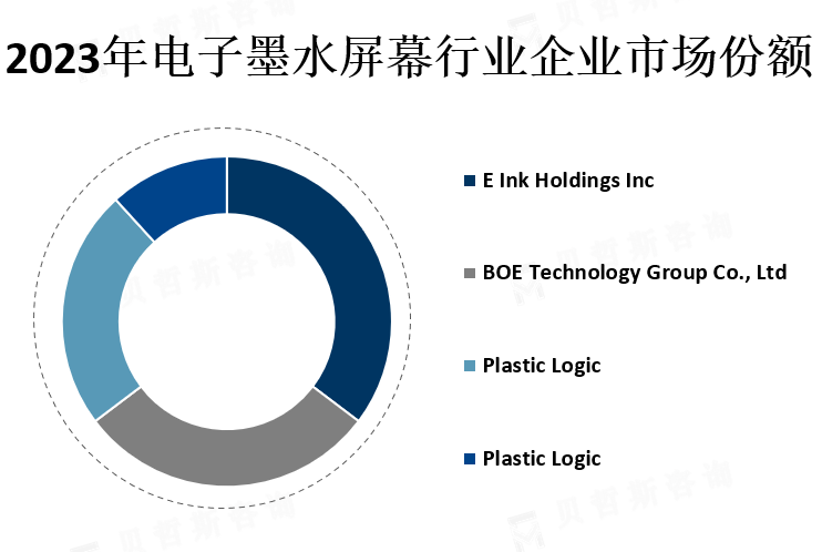 龙头企业市场份额