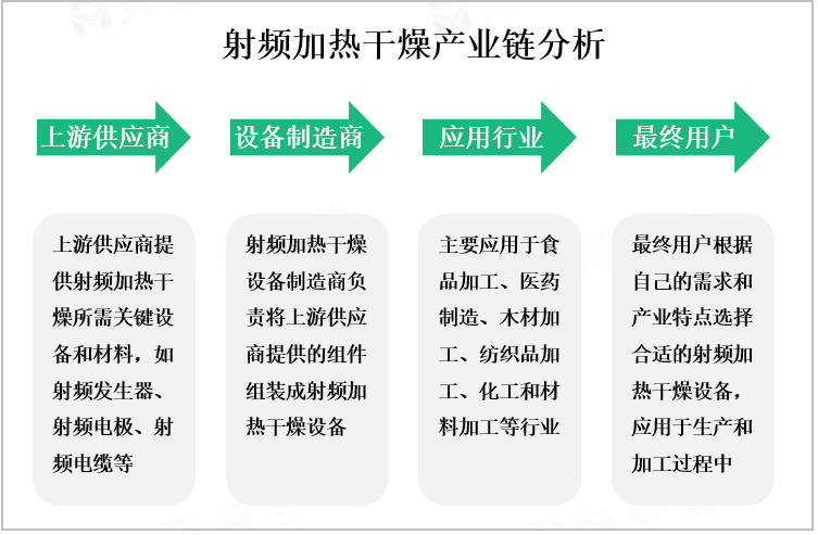 射频加热干燥产业链分析