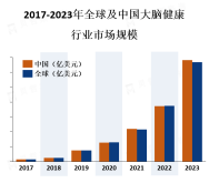 大脑健康市场的增长受到了人们对健康和幸福的日益关注，以及老龄化人口的增加