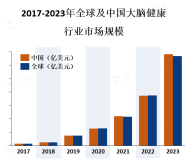 大脑健康市场的增长受到了人们对健康和幸福的日益关注，以及老龄化人口的增加