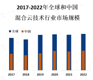 混合云技术行业市场概览[图]