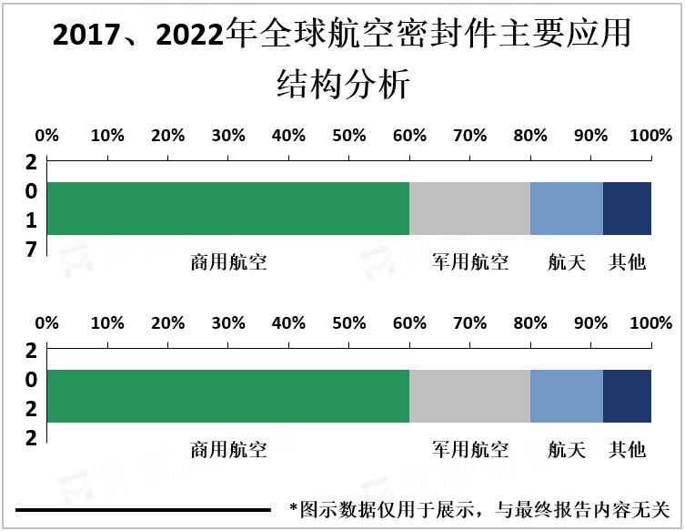 2017、2022年全球航空密封件主要应用结构分析