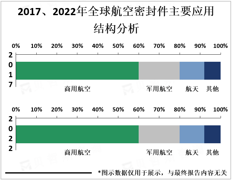 2017、2022年全球航空密封件主要应用结构分析