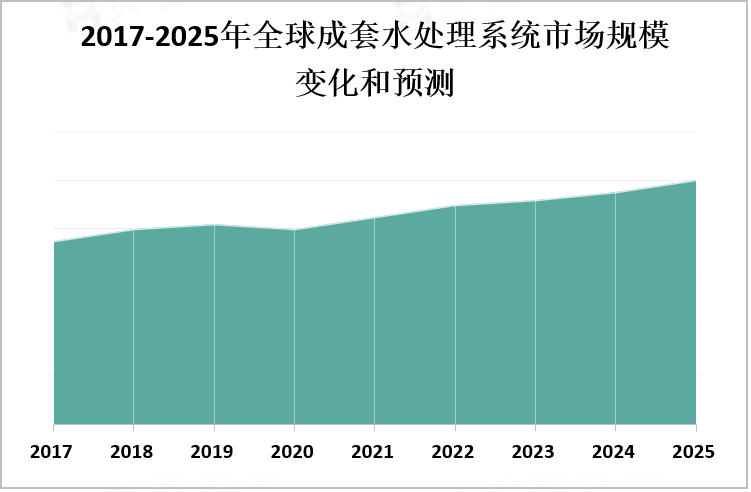 2017-2025年全球成套水处理系统市场规模变化和预测