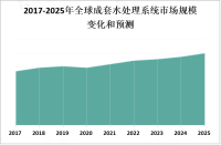 成套水处理系统市场规模稳定增长，可持续性和环保特性成为市场发展新趋势

