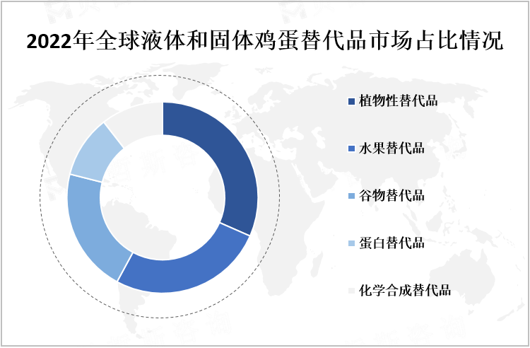 2022年全球液体和固体鸡蛋替代品市场占比情况