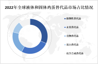 液体和固体鸡蛋替代品市场分析：健康、环保和多样化饮食驱动市场需求增长

