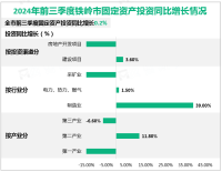 2024年前三季度铁岭市固定资产投资同比增长0.2%