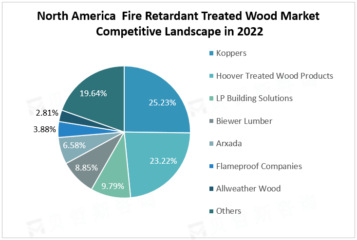 North America Fire Retardant Treated Wood Market Competitive Landscape in 2022