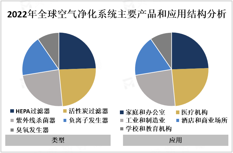 2022年全球空气净化系统主要产品和应用结构分析