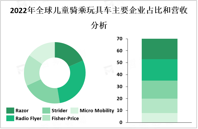 2022年全球儿童骑乘玩具车主要企业占比和营收分析