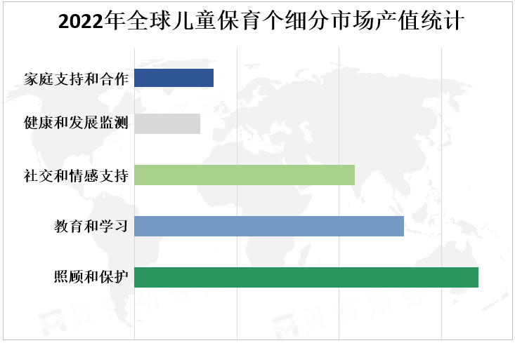 2022年全球儿童保育个细分市场产值统计