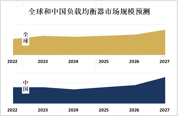 全球和中国负载均衡器市场规模预测