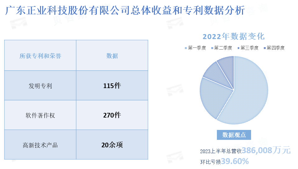 广东正业科技股份有限公司总体收益和专利数据分析