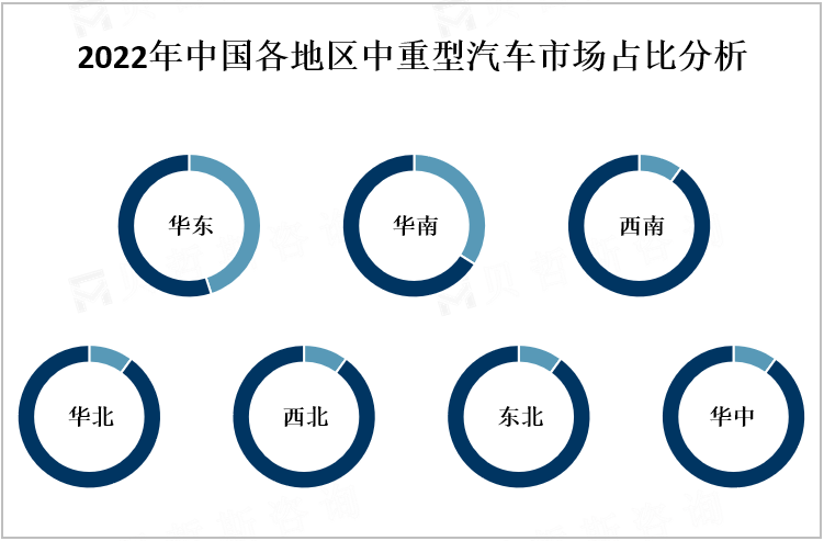 2022年中国各地区中重型汽车市场占比分析