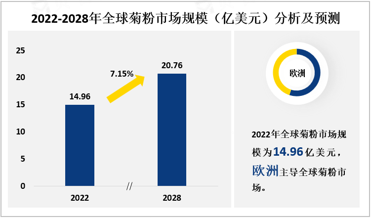 2022-2028年全球菊粉市场规模（亿美元）分析及预测