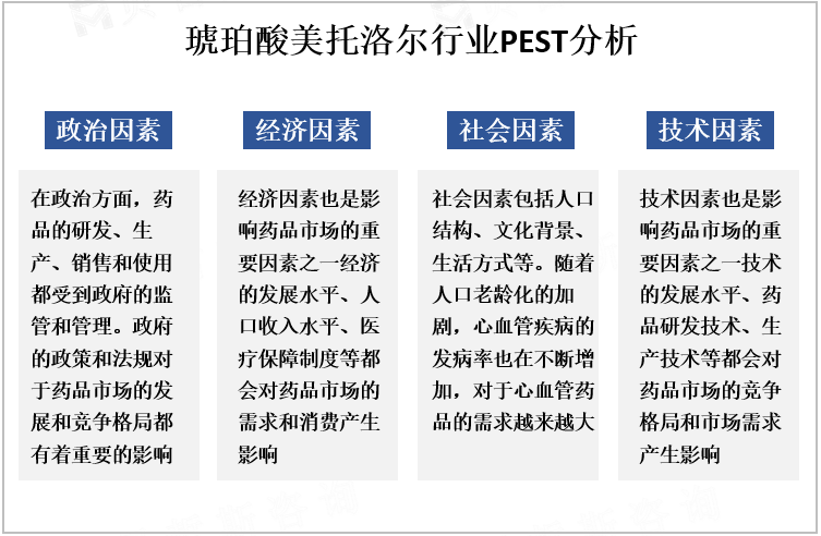 琥珀酸美托洛尔行业PEST分析