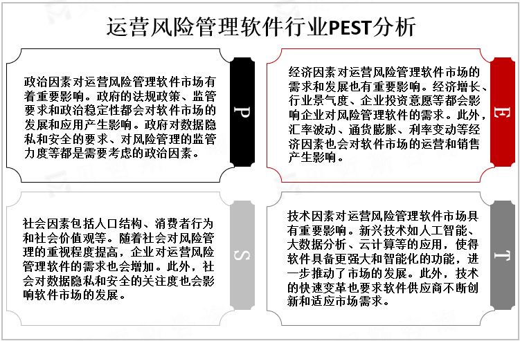 运营风险管理软件行业PEST分析