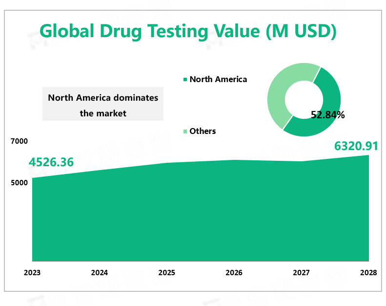 Global Drug Testing Value