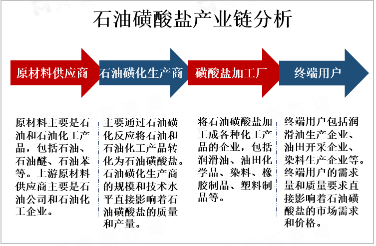 石油磺酸盐产业链分析