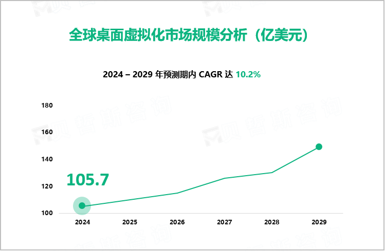 全球桌面虚拟化市场规模分析（亿美元）